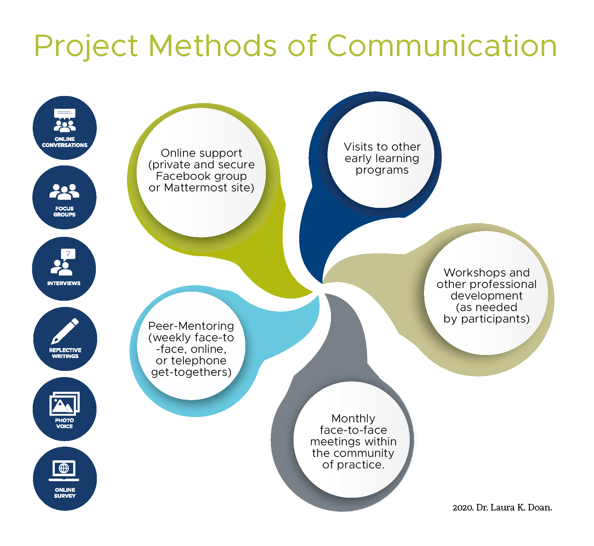 Development of a Group-Based, Peer-Mentor Intervention to Promote